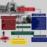 ڕاپۆرتێک لەسەر شەپۆلی نوێی سەرکوت و خوێنڕشتن لە زانکۆکانی ئێران؛ کوژران و دەسبەسەرکرانی دەیان خوێندکار و چالاکی مەدەنی